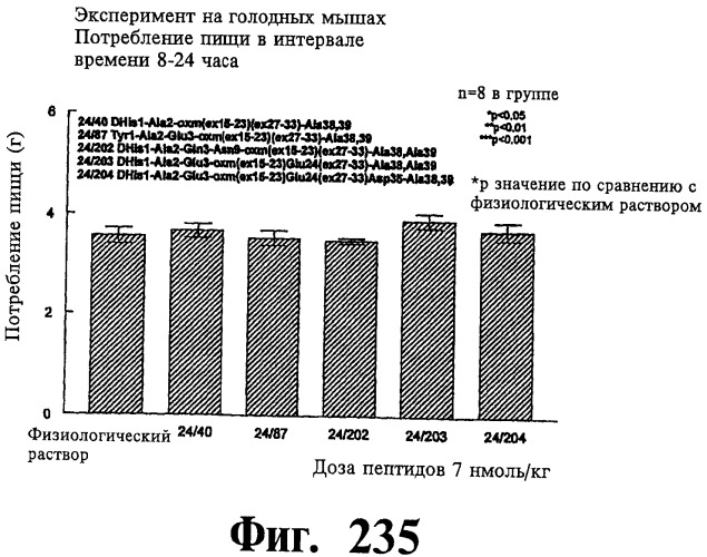 Соединения оксинтомодулина (варианты), фармацевтическая композиция на их основе, способы лечения и профилактики ожирения и сопутствующих заболеваний (варианты) и лекарственное средство (варианты) (патент 2485135)