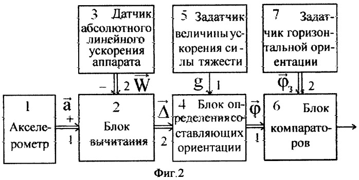 Способ и устройство контроля горизонтальной ориентации аппарата (патент 2373562)