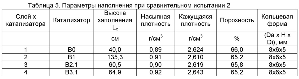 Катализаторная компоновка с оптимизированной порозностью для получения фталевого ангидрида (патент 2646601)