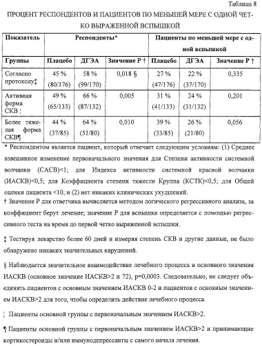 Лечение системной красной волчанки с помощью дегидроэпиандростерона (патент 2248207)