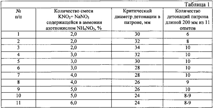 Взрывчатое вещество (патент 2544708)