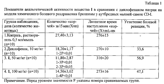 4-(3,4-дибромтиофенкарбонил)-2,6,8,12-тетраацетил-2,4,6,8,10,12-гексаазатетрацикло[5,5,0,03,11,05,9]додекан в качестве анальгетического средства и способ его получения (патент 2565766)