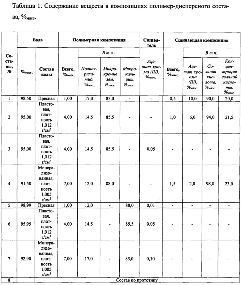 Способ разработки неоднородного нефтяного пласта с применением полимер-дисперсного состава (патент 2627502)