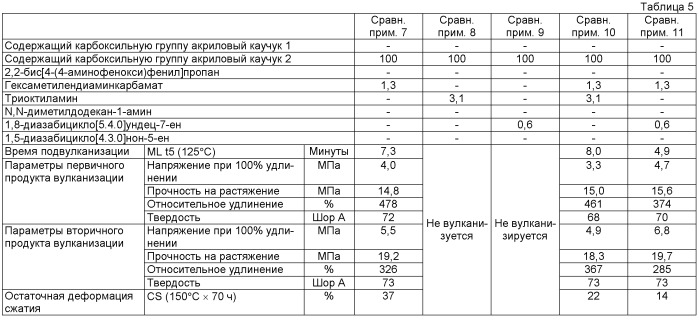 Композиция акрилового каучука и продукт его вулканизации (патент 2451701)