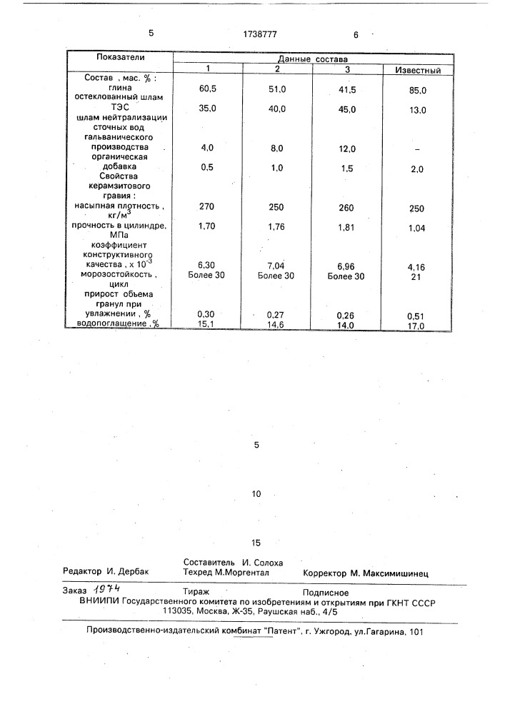 Сырьевая смесь для получения керамзитового гравия (патент 1738777)