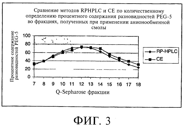 Способ получения соматотропного гормона со сниженным содержанием агрегата его изоформ, способ получения антагониста соматотропного гормона со сниженным содержанием агрегата его изоформ и общим суммарным содержанием трисульфидной примеси и/или дефенилаланиновой примеси (патент 2368619)