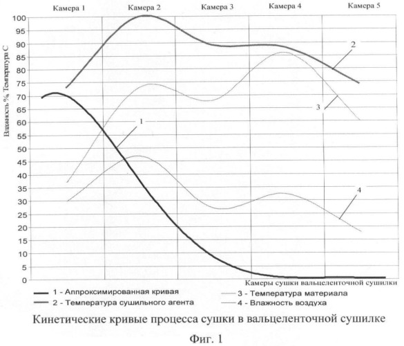 Способ оценки влажности пастообразного материала в процессе его сушки в вальцеленточной сушильной установке (патент 2444725)