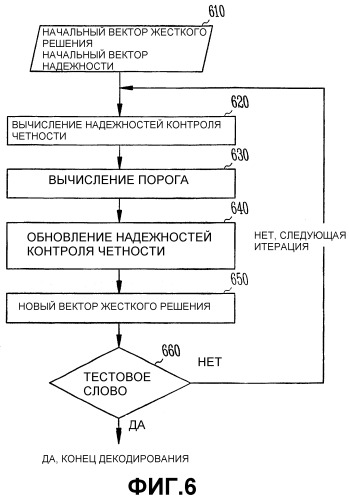 Декодирование высокоизбыточных кодов с контролем четности с использованием многопорогового прохождения сообщения (патент 2337478)