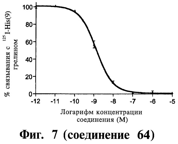 Способ лечения или профилактики физиологических и/или патофизиологических состояний, опосредуемых рецепторами, стимулирующими секрецию гормона роста, триазолы и фармацевтическая композиция на их основе (патент 2415134)