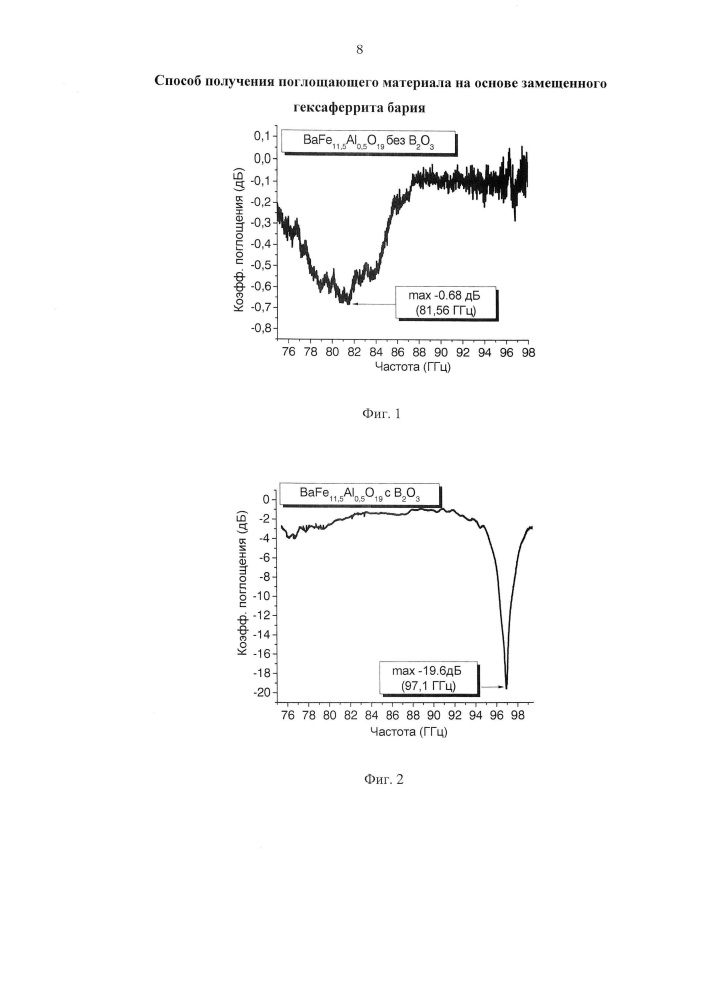 Способ получения поглощающего материала на основе замещенного гексаферрита бария (патент 2651343)