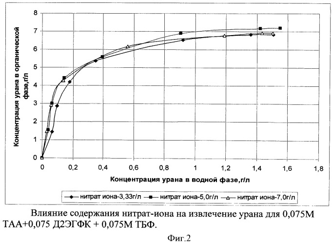 Способ переработки урановых руд (патент 2434961)