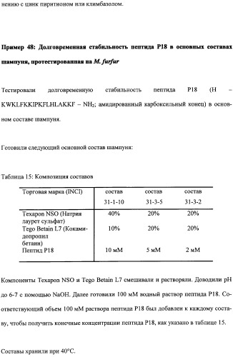 Противоперхотные композиции, содержащие пептиды (патент 2491052)