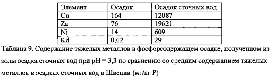 Получение фосфатных соединений из материалов, содержащих фосфор и по меньшей мере один металл, выбранный из железа и алюминия (патент 2663034)