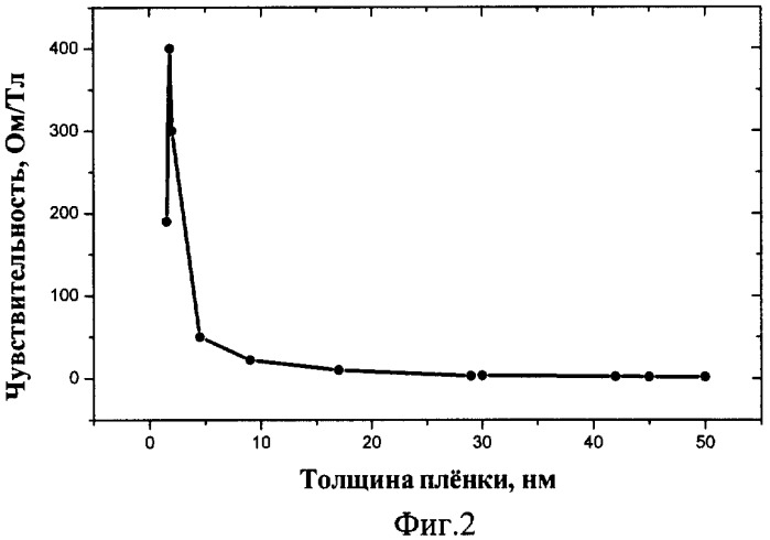 Датчик холла для локальной магнитометрии (патент 2321013)