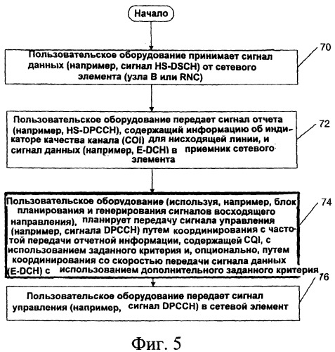 Координирование стробирования восходящего канала управления и передачи индикатора качества канала (патент 2396718)