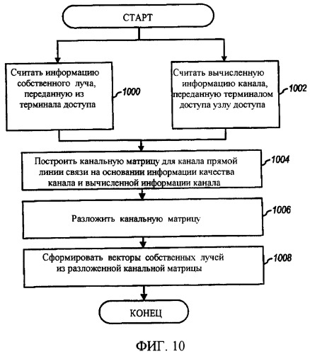 Системы и способы для формирования луча и регулирования скорости в системах связи с множеством входов и множеством выходов (патент 2406244)
