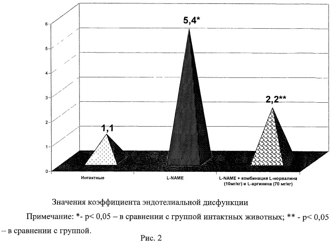 Композиция, обладающая эндотелиопротекторным, вазодилатирующим и ангиопротекторным эффектом (патент 2464019)