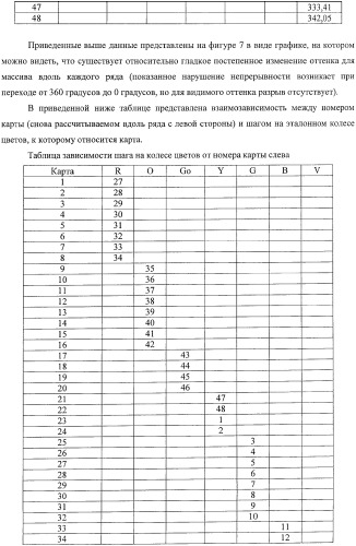 Система представления цветов (патент 2366908)