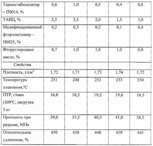 Радиационно-сшиваемая композиция (патент 2584737)