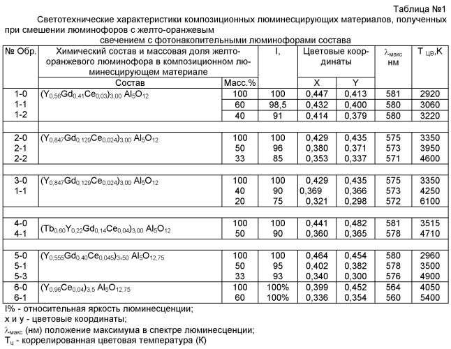 Композиционный люминесцирующий материал для твердотельных источников белого света (патент 2511030)