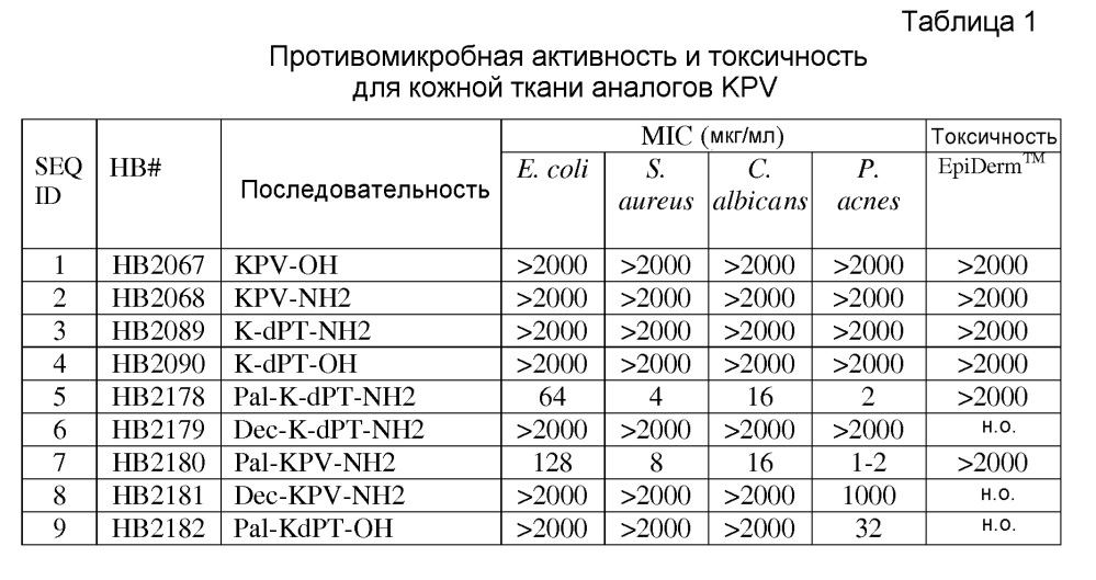 Короткие антимикробные липопептиды (патент 2627648)