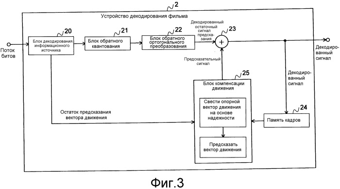 Способ кодирования с предсказанием вектора движения, способ декодирования с предсказанием вектора движения, устройство кодирования фильма, устройство декодирования фильма и их программы (патент 2519525)