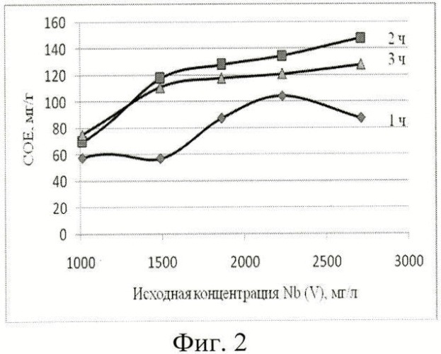 Способ извлечения ниобия (v) из фторсодержащего водного раствора (патент 2430173)