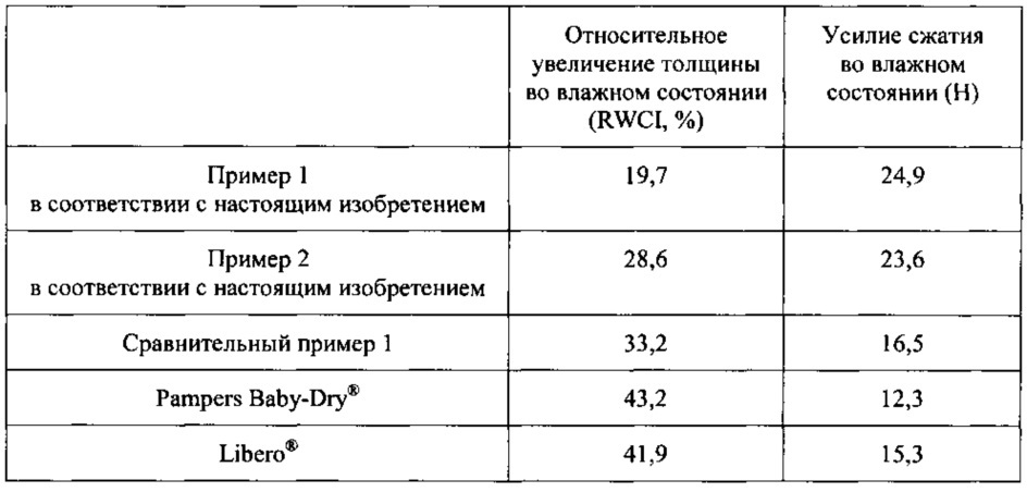 Абсорбирующее изделие с высоким содержанием абсорбирующего материала (патент 2619726)