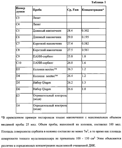 Многоканальный наконечник для экстракции нуклеиновых кислот, белков и пептидов (патент 2547597)