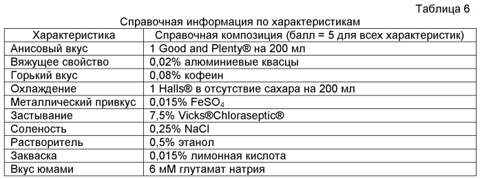 Композиции, содержащие усилители сладкого вкуса, и способы их получения (патент 2511315)