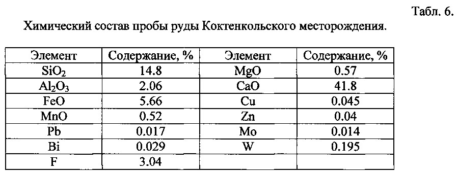 Способ регулирования процесса селективной флотации (патент 2613400)