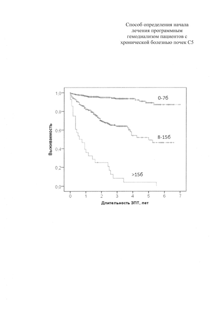 Способ определения начала лечения программным гемодиализом пациентов с хбп с5 (патент 2653819)
