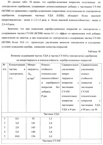 Композиционное металл-алмазное покрытие, способ его получения, электролит, алмазосодержащая добавка электролита и способ ее получения (патент 2404294)