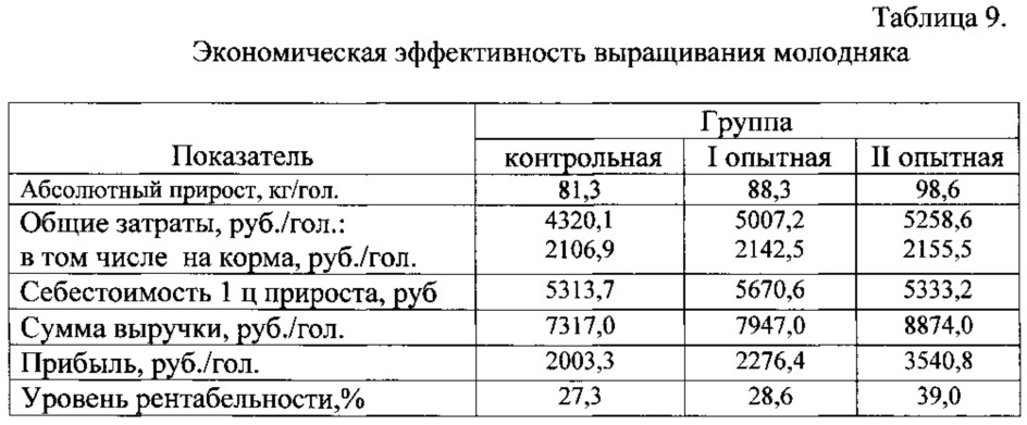 Показатели росли. Экономическая эффективность выращивания молодняка. К показателям выращивания молодняка относятся. Экономическая эффективность разведения рыбы. Экономическая таблица по разведению КРС.