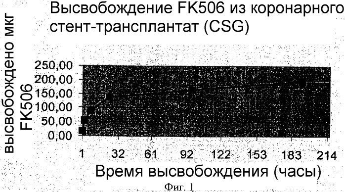 Имплантаты с fk506 (патент 2332959)