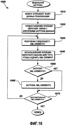 Расширяемый xml-формат и объектная модель для данных локализации (патент 2419838)