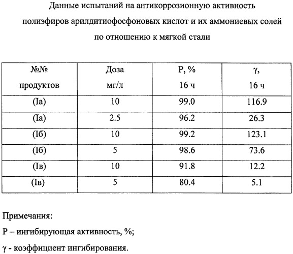 Способ получения композиций полиэфиров арилдитиофосфоновых кислот и их аммониевых солей из гиперразветвленных полиэфирполиолов, композиции полиэфиров арилдитиофосфоновых кислот и их аммониевые соли, обладающие антикоррозионной активностью (патент 2427584)