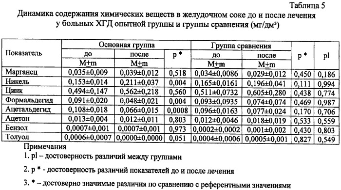 Способ лечения хронического гастродуоденита у детей старше 6 лет с химической контаминацией биосред организма (патент 2421233)