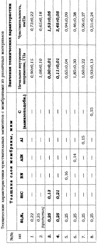 Чувствительный элемент мембранного типа (патент 2247443)