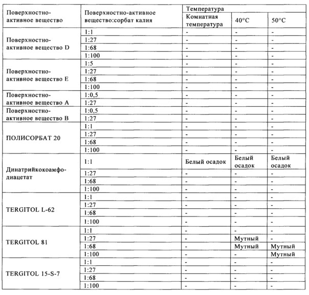 Микробицидная композиция, содержащая бензоат или сорбат (патент 2658375)