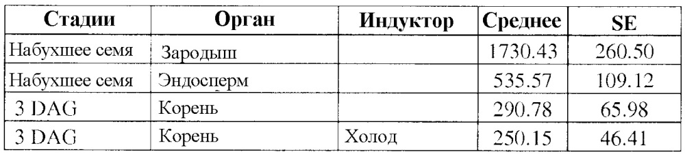 Регуляторные элементы растений и их применение (патент 2639275)