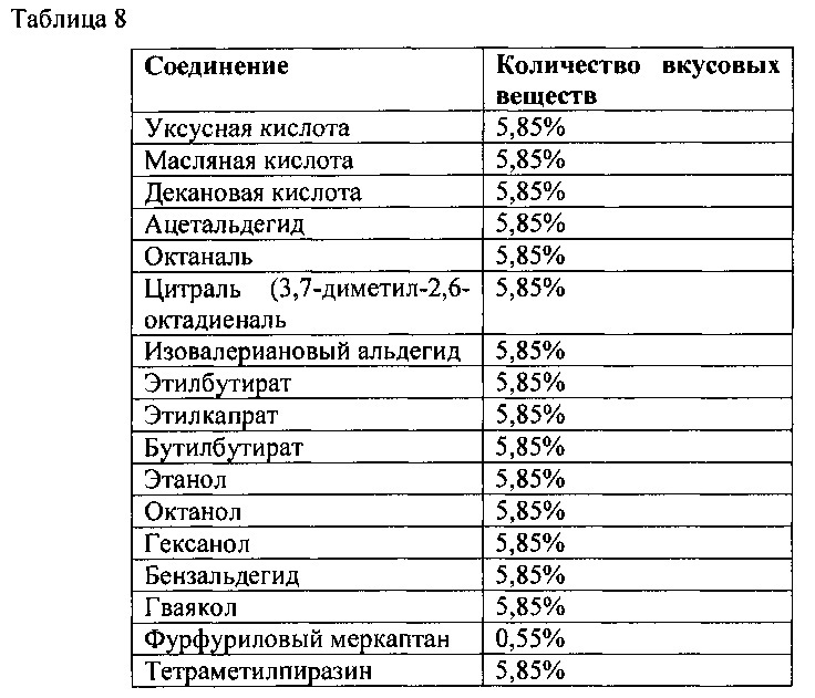 Содержащие 1,3-пропандиол пищевые и питьевые продукты и способы модификации высвобождения вкусового вещества с применением 1,3-пропандиола (патент 2624206)