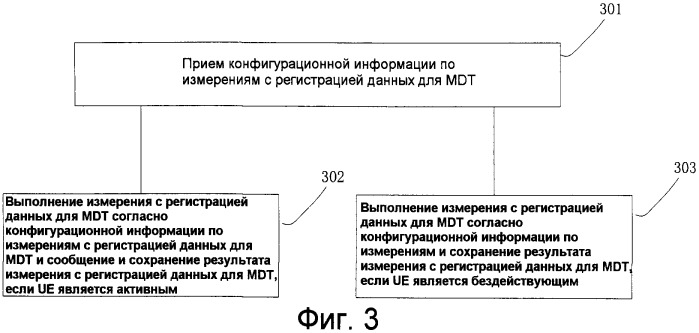 Способ и устройство для измерения с регистрацией данных для минимизации тестов в ходе вождения (патент 2504117)