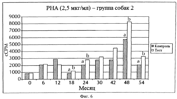 Способ повышения иммунитета животного-компаньона (патент 2546222)