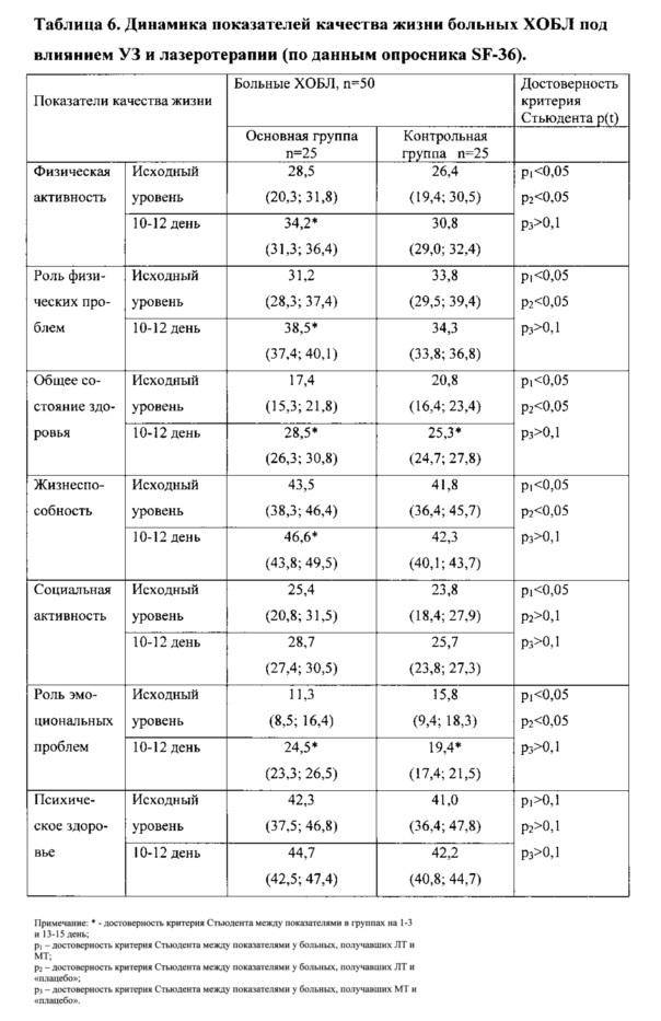 Способ лечения хронической обструктивной болезни легких (патент 2609274)