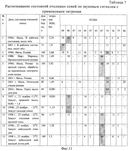 Способ определения информативных частотных полос акустического сигнала пчелиных семей при распознавании их состояний (патент 2287138)