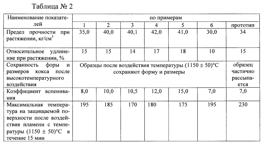 Композиция для изготовления огнезащитного покрытия и способ ее изготовления (патент 2644888)