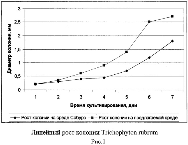 Питательная среда для выращивания мицелиальных грибов-дерматомицетов из клинического материала (патент 2527074)