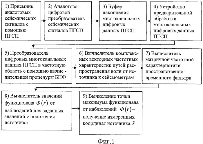 Способ измерения координат микросейсмических источников (патент 2451307)