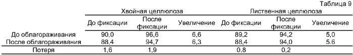 Фиксация оптических отбеливателей на волокне для изготовления бумаги (патент 2386738)